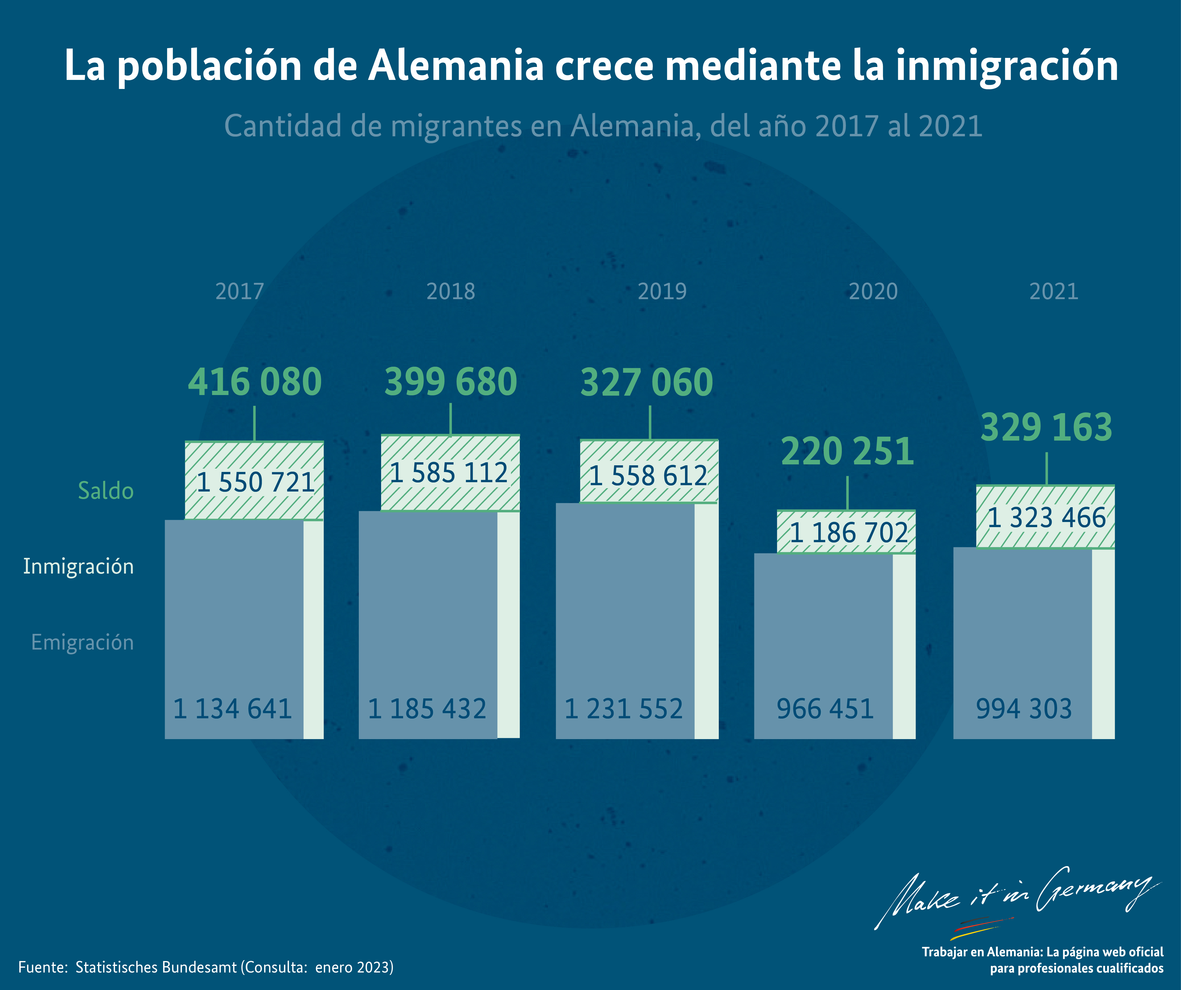 Gráfico La población de Alemania crece mediante la inmigración